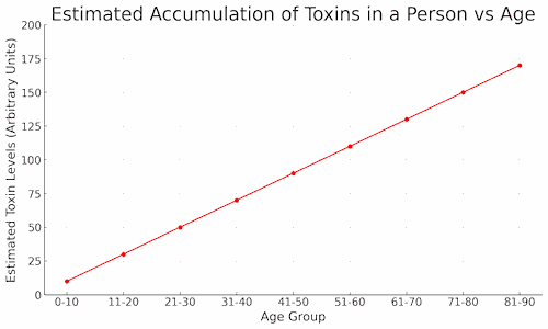 graph of estimated toxins in a person as they age