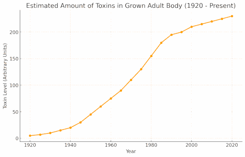 toxins damage health as they accumulate
